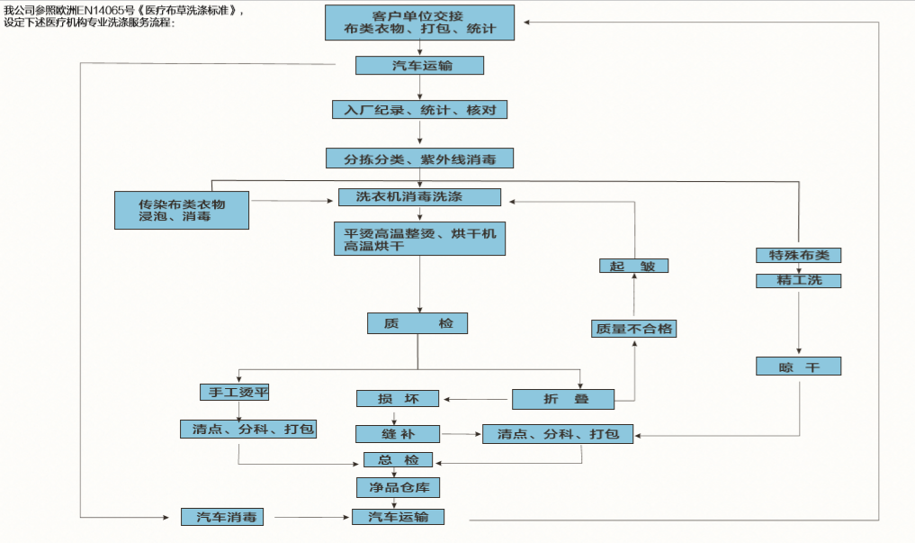 医院手术服洗涤(图2)