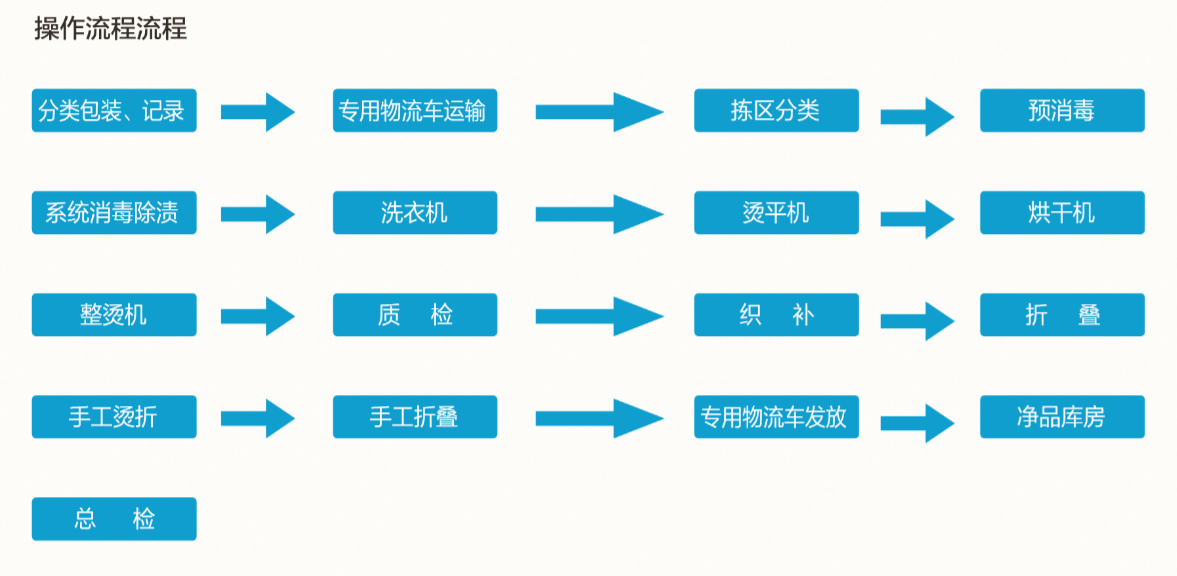 医院手术服洗涤(图2)